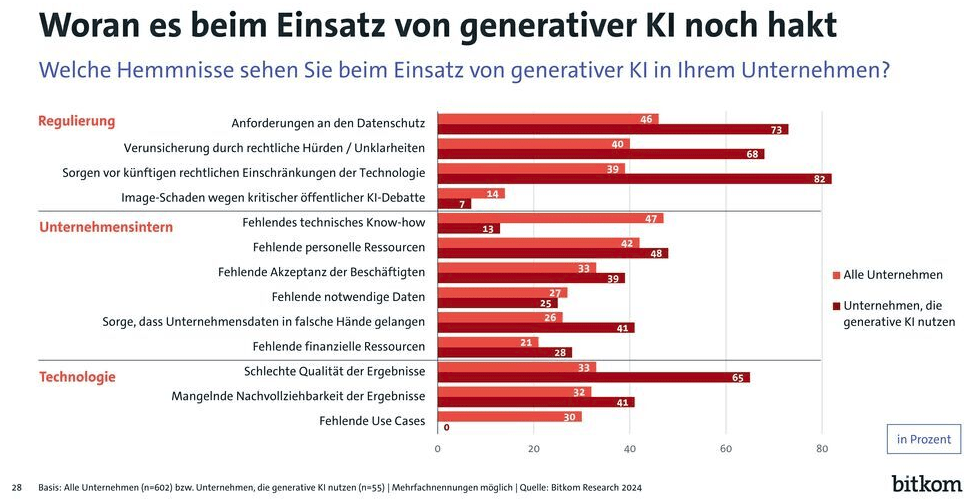 hemmnisse beim einsatz von generativer ki- lt bitkom